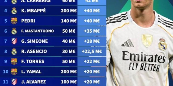 西甲身价暴涨榜出炉！赫伊森5200万领跑，皇马巴萨成最大赢家