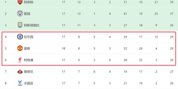 一场1-0！让曼联进前5，欧冠近在咫尺：和切尔西同分，3豪门争四