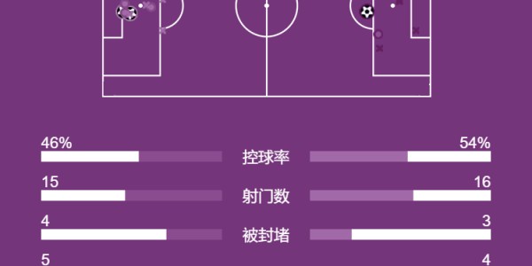 英超-索博世界波+染红哈兰德传射+点球绝杀 利物浦1-2曼城