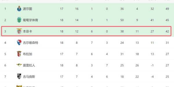 2-0！穆帅发力了：本菲卡葡超18轮不败，欧冠死磕尤文，有望拿3分